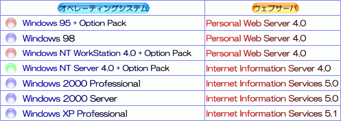 ����m�F�ς݂�OS��Web�T�[�o�̑g����