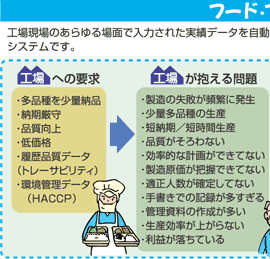 �t�[�h�E�v���Ƃ́A�H�ꌻ��̂������ʂœ��͂��ꂽ���уf�[�^���������W���A�����ɉ��P�����ɖ𗧂w�W����񋟂ł���V�X�e���ł��B[�H��ւ̗v��]�E���i������ʐ��Y�E�[������E�i������E�ቿ�i�E����i���f�[�^(�g���[�T�r���e�B)�E���Ǘ��f�[�^(HACCP)[�H�ꂪ��������]�E�����̎��s���p�ɂɔ����E���ʑ��i��̐��Y�E�Z�[��/�Z���Ԑ��Y�E�i���������Ȃ��E�����I�Ȍv�悪�ł��ĂȂ��E�����������c���ł��ĂȂ��E�K���l�����m�肵�ĂȂ��E�菑���ł̋L�^����������E�Ǘ������̍쐬�������E���Y�������オ��Ȃ��E���v�������Ă���