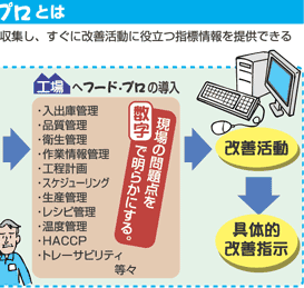 [�H��ցu�t�[�h�E�v���v�̓���]�E���o�ɊǗ��E�i���Ǘ��E�q���Ǘ��E��Ə��Ǘ��E�H���v��E�X�P�W���[�����O�E���Y�Ǘ��E���V�s�Ǘ��E���x�Ǘ��EHACCP�E�g���[�T�r���e�B�E����̖��_�𐔎��Ŗ��炩�ɂ���B���P�����E��̓I���P�x��